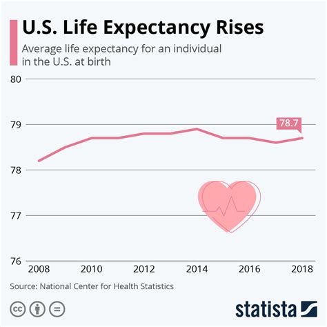 average life expectancy in america over time.